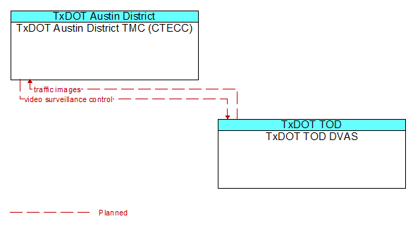 TxDOT Austin District TMC (CTECC) to TxDOT TOD DVAS Interface Diagram