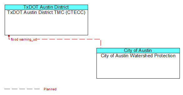 TxDOT Austin District TMC (CTECC) to City of Austin Watershed Protection Interface Diagram