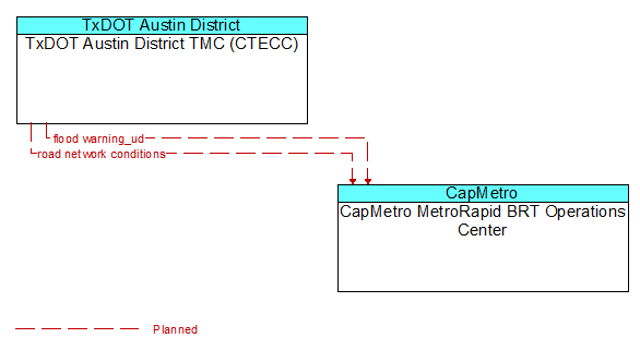 TxDOT Austin District TMC (CTECC) to CapMetro MetroRapid BRT Operations Center Interface Diagram