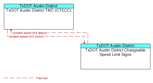 TxDOT Austin District TMC (CTECC) to TxDOT Austin District Changeable Speed Limit Signs Interface Diagram