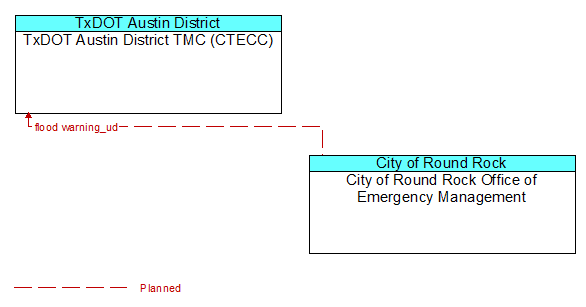 TxDOT Austin District TMC (CTECC) to City of Round Rock Office of Emergency Management Interface Diagram