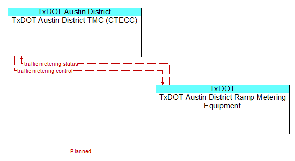 TxDOT Austin District TMC (CTECC) to TxDOT Austin District Ramp Metering Equipment Interface Diagram