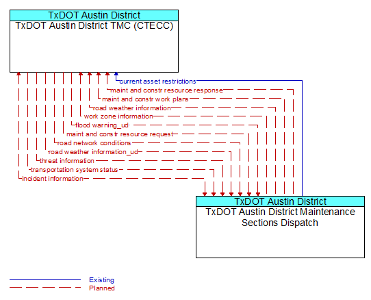 TxDOT Austin District TMC (CTECC) to TxDOT Austin District Maintenance Sections Dispatch Interface Diagram