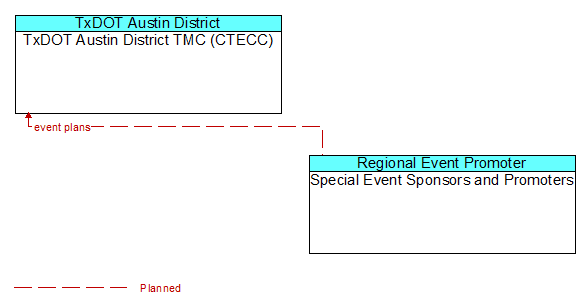 TxDOT Austin District TMC (CTECC) to Special Event Sponsors and Promoters Interface Diagram
