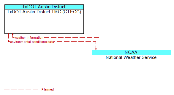 TxDOT Austin District TMC (CTECC) to National Weather Service Interface Diagram