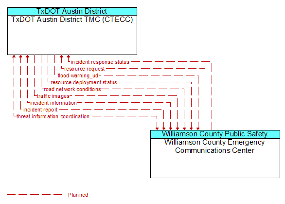 TxDOT Austin District TMC (CTECC) to Williamson County Emergency Communications Center Interface Diagram