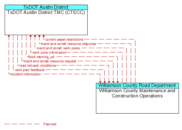 TxDOT Austin District TMC (CTECC) to Williamson County Maintenance and Construction Operations Interface Diagram