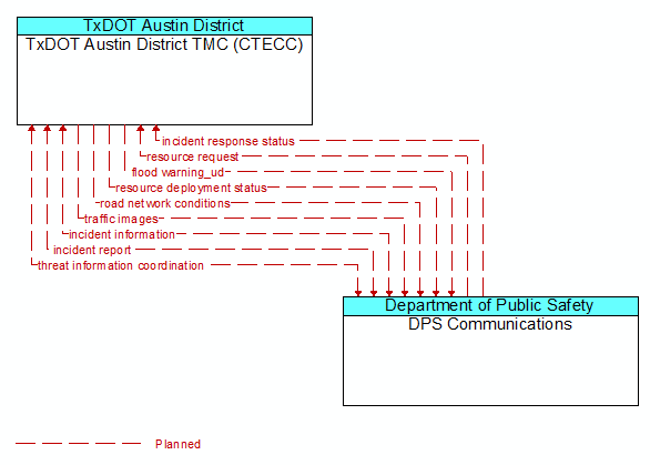 TxDOT Austin District TMC (CTECC) to DPS Communications Interface Diagram