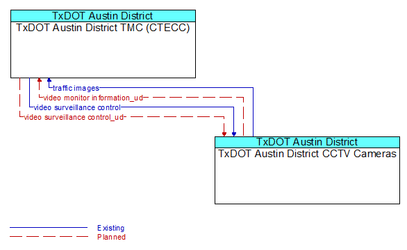 TxDOT Austin District TMC (CTECC) to TxDOT Austin District CCTV Cameras Interface Diagram