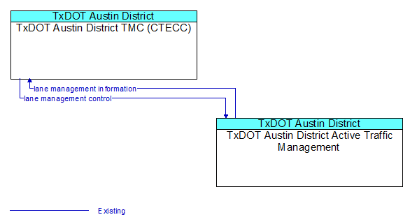 TxDOT Austin District TMC (CTECC) to TxDOT Austin District Active Traffic Management Interface Diagram