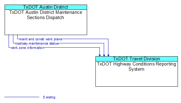 TxDOT Austin District Maintenance Sections Dispatch to TxDOT Highway Conditions Reporting System Interface Diagram