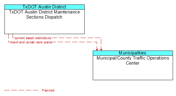 TxDOT Austin District Maintenance Sections Dispatch to Municipal/County Traffic Operations Center Interface Diagram