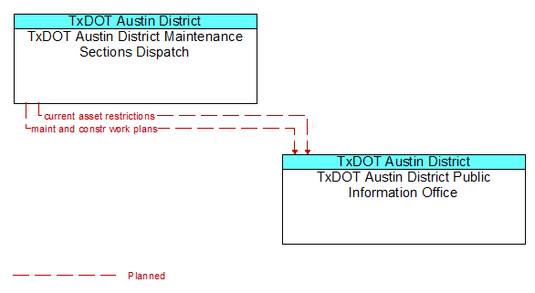 TxDOT Austin District Maintenance Sections Dispatch to TxDOT Austin District Public Information Office Interface Diagram