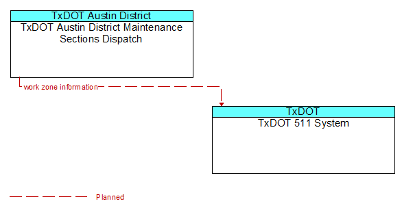 TxDOT Austin District Maintenance Sections Dispatch to TxDOT 511 System Interface Diagram