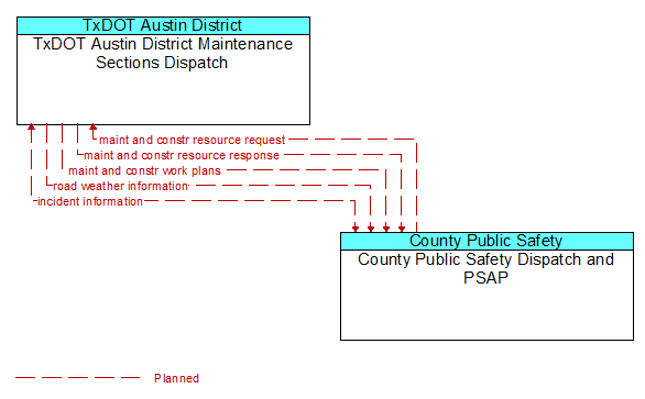 TxDOT Austin District Maintenance Sections Dispatch to County Public Safety Dispatch and PSAP Interface Diagram