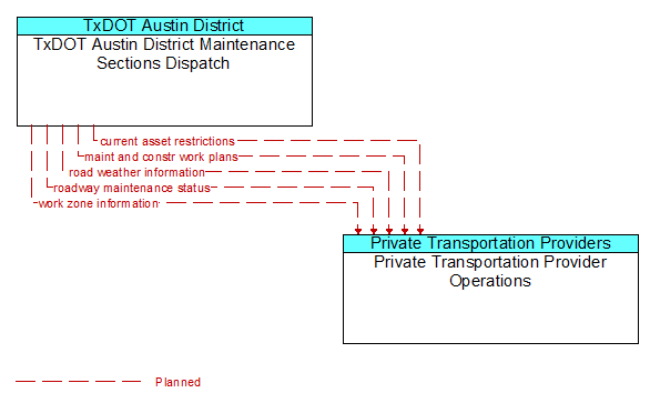 TxDOT Austin District Maintenance Sections Dispatch to Private Transportation Provider Operations Interface Diagram