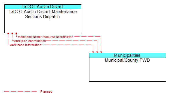 TxDOT Austin District Maintenance Sections Dispatch to Municipal/County PWD Interface Diagram
