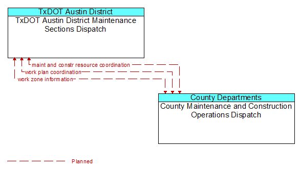 TxDOT Austin District Maintenance Sections Dispatch to County Maintenance and Construction Operations Dispatch Interface Diagram
