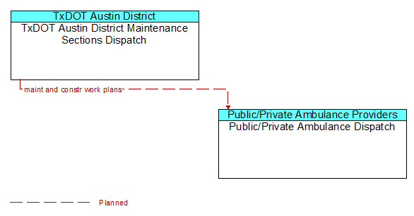 TxDOT Austin District Maintenance Sections Dispatch to Public/Private Ambulance Dispatch Interface Diagram