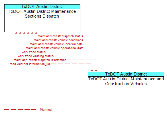 TxDOT Austin District Maintenance Sections Dispatch to TxDOT Austin District Maintenance and Construction Vehicles Interface Diagram