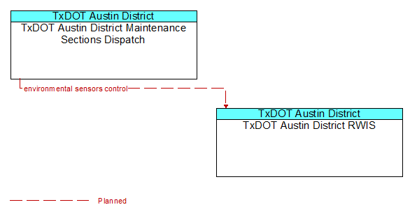 TxDOT Austin District Maintenance Sections Dispatch to TxDOT Austin District RWIS Interface Diagram
