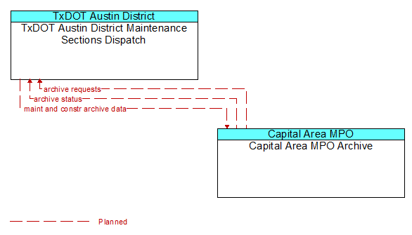 TxDOT Austin District Maintenance Sections Dispatch to Capital Area MPO Archive Interface Diagram
