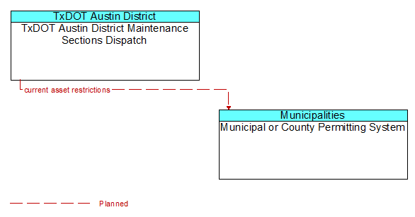 TxDOT Austin District Maintenance Sections Dispatch to Municipal or County Permitting System Interface Diagram