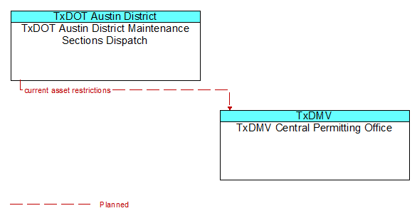 TxDOT Austin District Maintenance Sections Dispatch to TxDMV Central Permitting Office Interface Diagram
