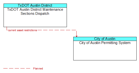 TxDOT Austin District Maintenance Sections Dispatch to City of Austin Permitting System Interface Diagram
