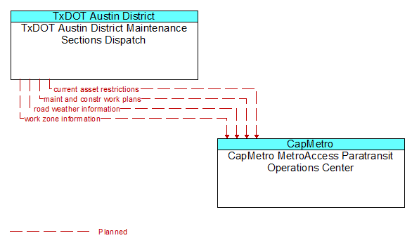 TxDOT Austin District Maintenance Sections Dispatch to CapMetro MetroAccess Paratransit Operations Center Interface Diagram