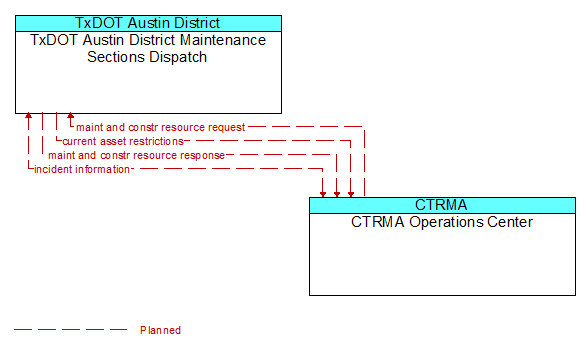 TxDOT Austin District Maintenance Sections Dispatch to CTRMA Operations Center Interface Diagram