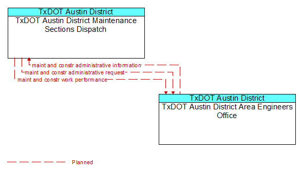 TxDOT Austin District Maintenance Sections Dispatch to TxDOT Austin District Area Engineers Office Interface Diagram