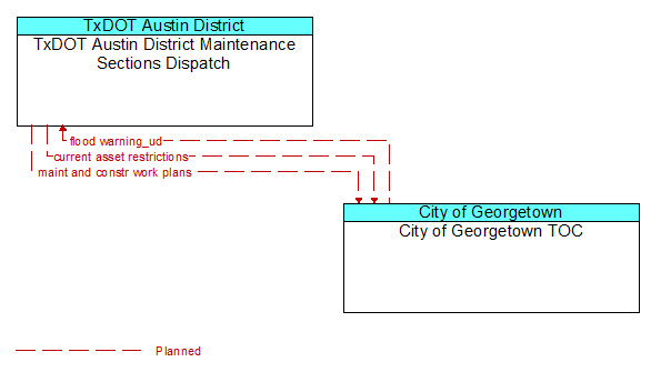 TxDOT Austin District Maintenance Sections Dispatch to City of Georgetown TOC Interface Diagram