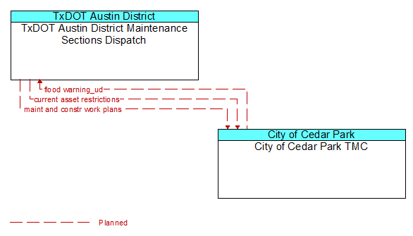TxDOT Austin District Maintenance Sections Dispatch to City of Cedar Park TMC Interface Diagram