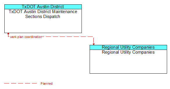 TxDOT Austin District Maintenance Sections Dispatch to Regional Utility Companies Interface Diagram