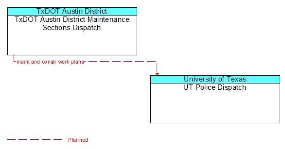 TxDOT Austin District Maintenance Sections Dispatch to UT Police Dispatch Interface Diagram
