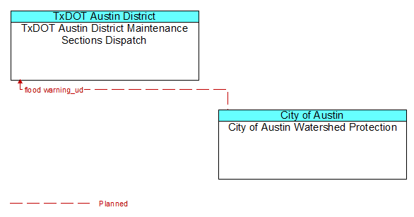 TxDOT Austin District Maintenance Sections Dispatch to City of Austin Watershed Protection Interface Diagram