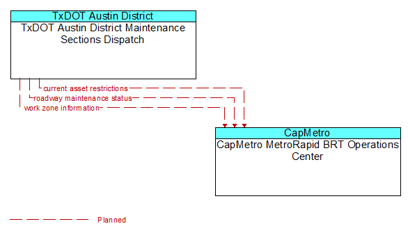TxDOT Austin District Maintenance Sections Dispatch to CapMetro MetroRapid BRT Operations Center Interface Diagram