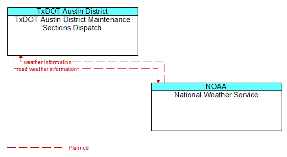 TxDOT Austin District Maintenance Sections Dispatch to National Weather Service Interface Diagram