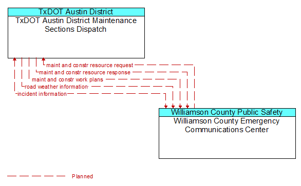 TxDOT Austin District Maintenance Sections Dispatch to Williamson County Emergency Communications Center Interface Diagram