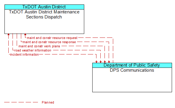 TxDOT Austin District Maintenance Sections Dispatch to DPS Communications Interface Diagram