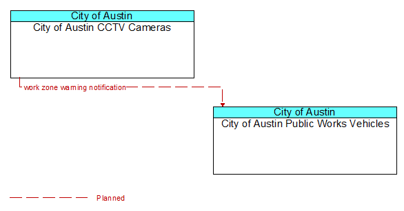 City of Austin CCTV Cameras to City of Austin Public Works Vehicles Interface Diagram