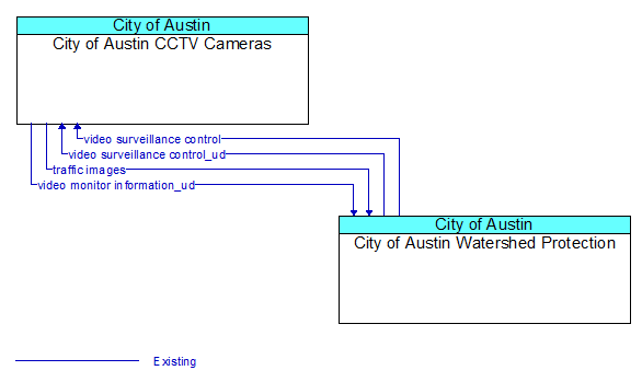 City of Austin CCTV Cameras to City of Austin Watershed Protection Interface Diagram