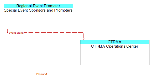 Special Event Sponsors and Promoters to CTRMA Operations Center Interface Diagram