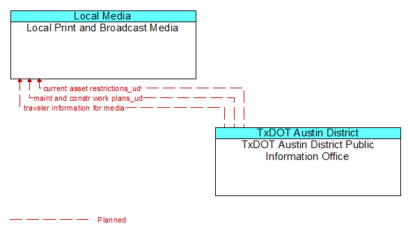 Local Print and Broadcast Media to TxDOT Austin District Public Information Office Interface Diagram
