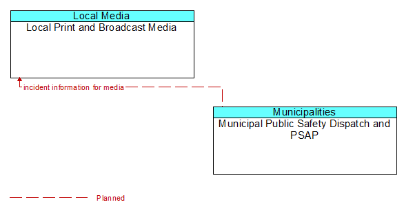 Local Print and Broadcast Media to Municipal Public Safety Dispatch and PSAP Interface Diagram