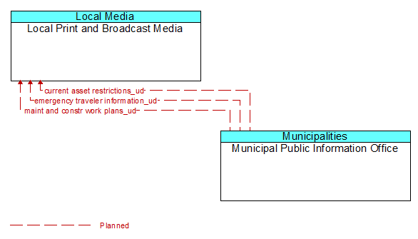 Local Print and Broadcast Media to Municipal Public Information Office Interface Diagram