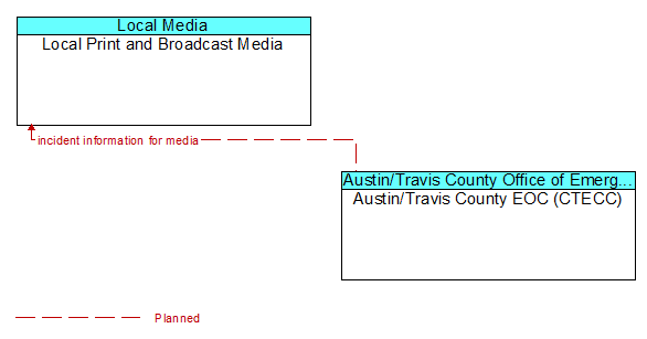 Local Print and Broadcast Media to Austin/Travis County EOC (CTECC) Interface Diagram