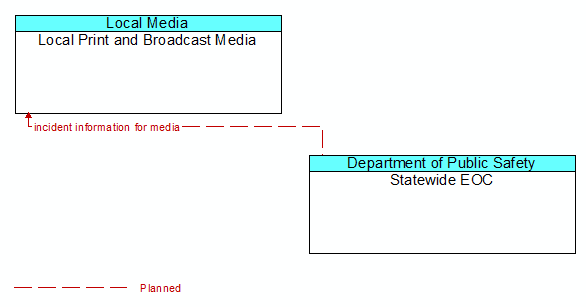 Local Print and Broadcast Media to Statewide EOC Interface Diagram