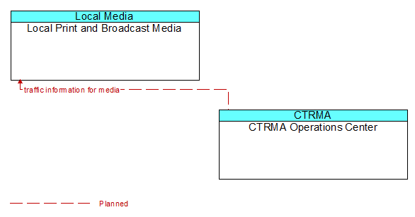 Local Print and Broadcast Media to CTRMA Operations Center Interface Diagram